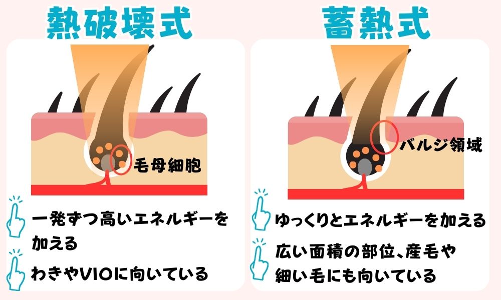 「熱破壊式」と「蓄熱式」