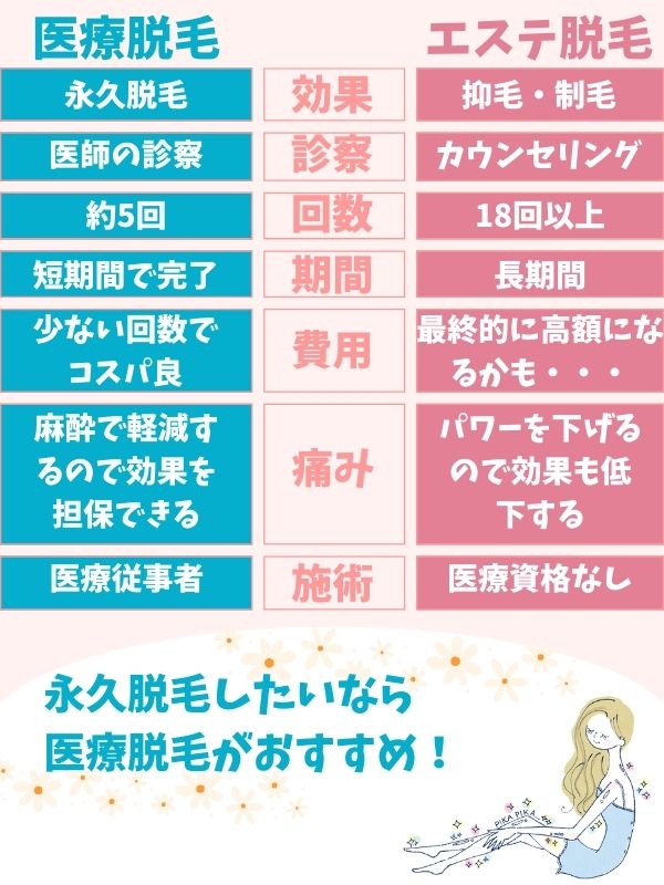 医療脱毛とサロン脱毛の違いは?